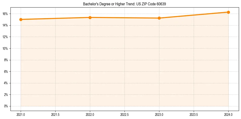 Trend chart showing bachelor degree growth in