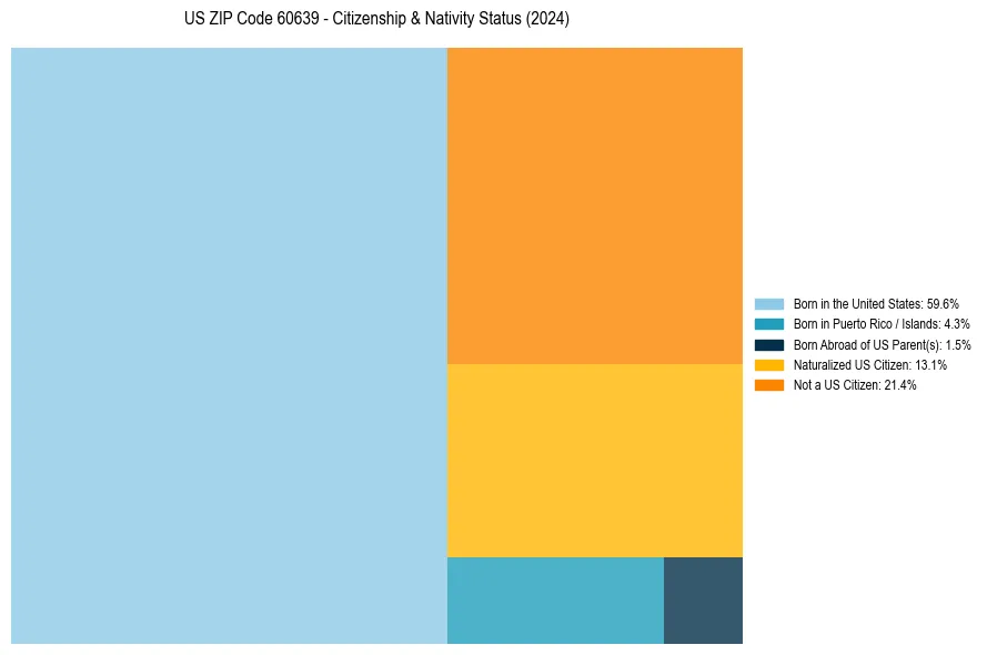 Nativity Treemap for 