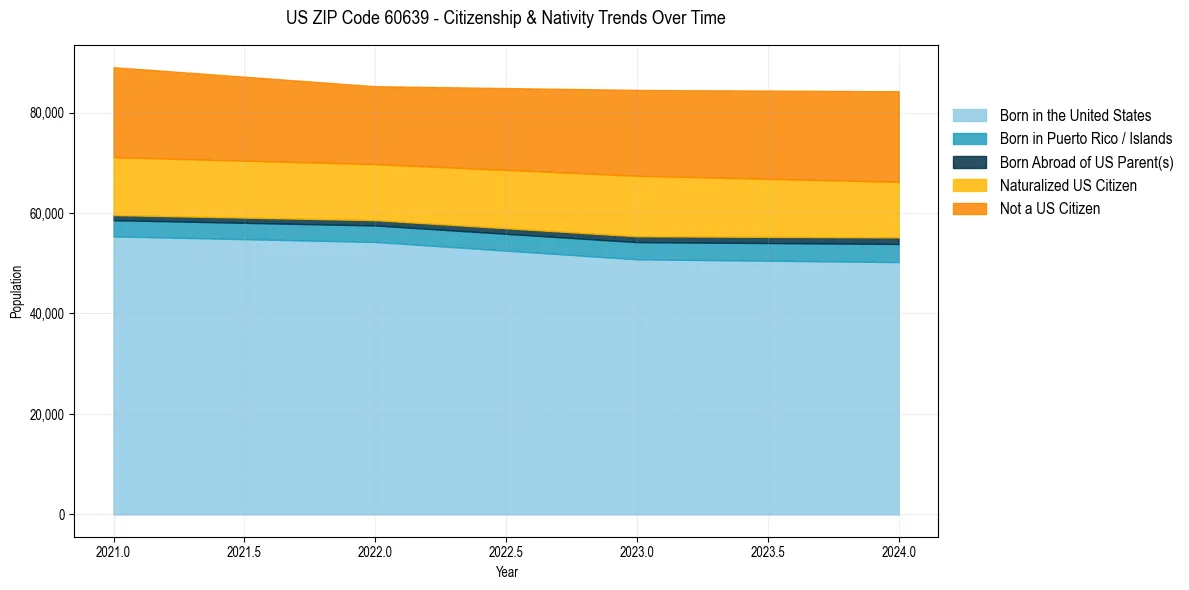 Historical nativity trends for 