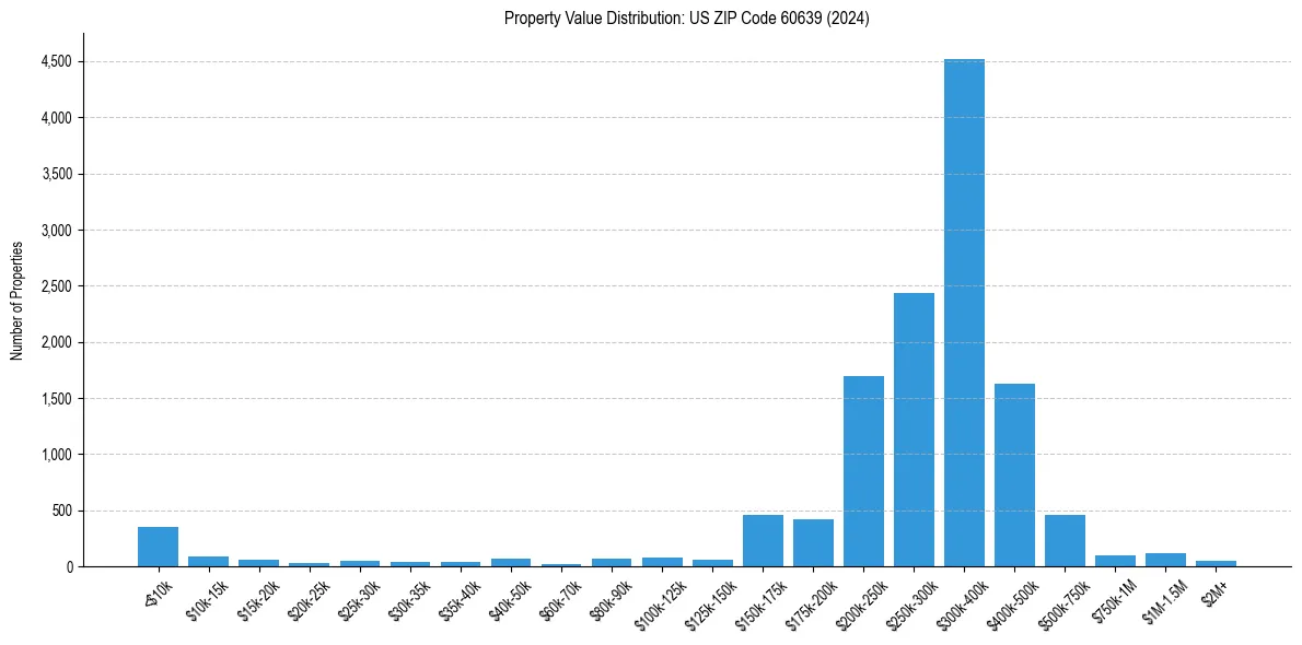 Value Distribution for 