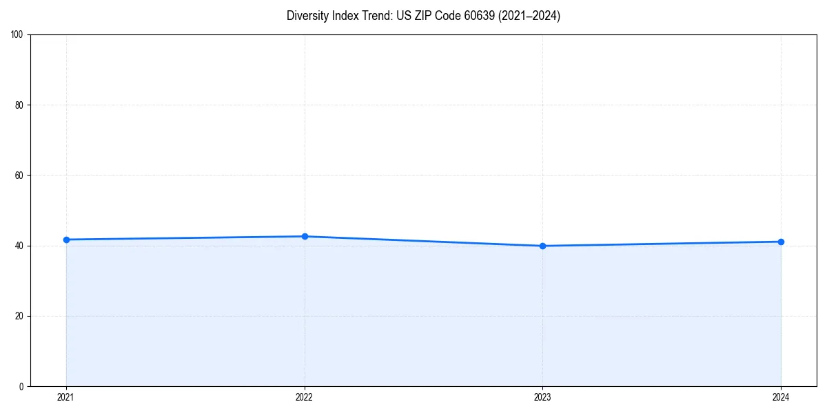 Line chart showing diversity index trends for 
