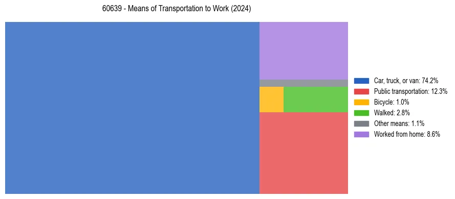 Commute modes in US ZIP Code 60639