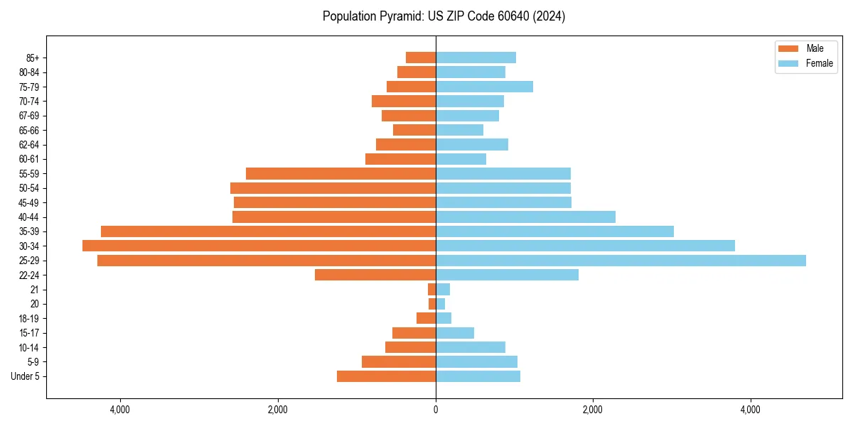 Population pyramid for