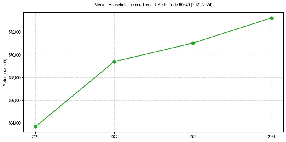 Income trend for