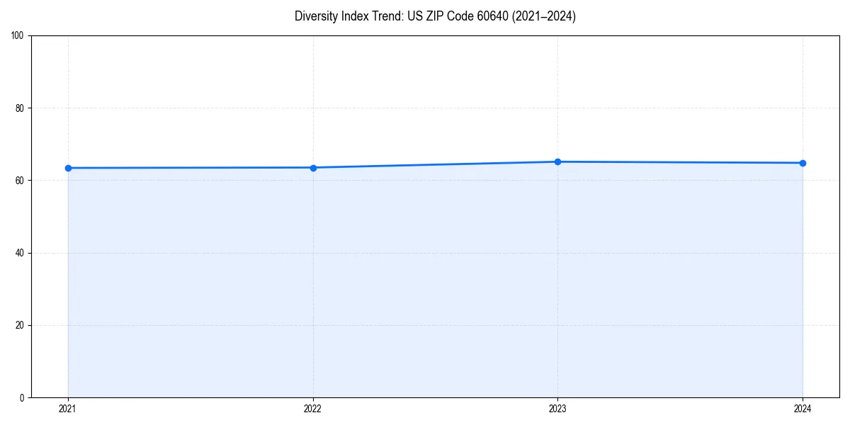 Line chart showing diversity index trends for