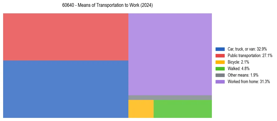 Commute modes in US ZIP Code 60640
