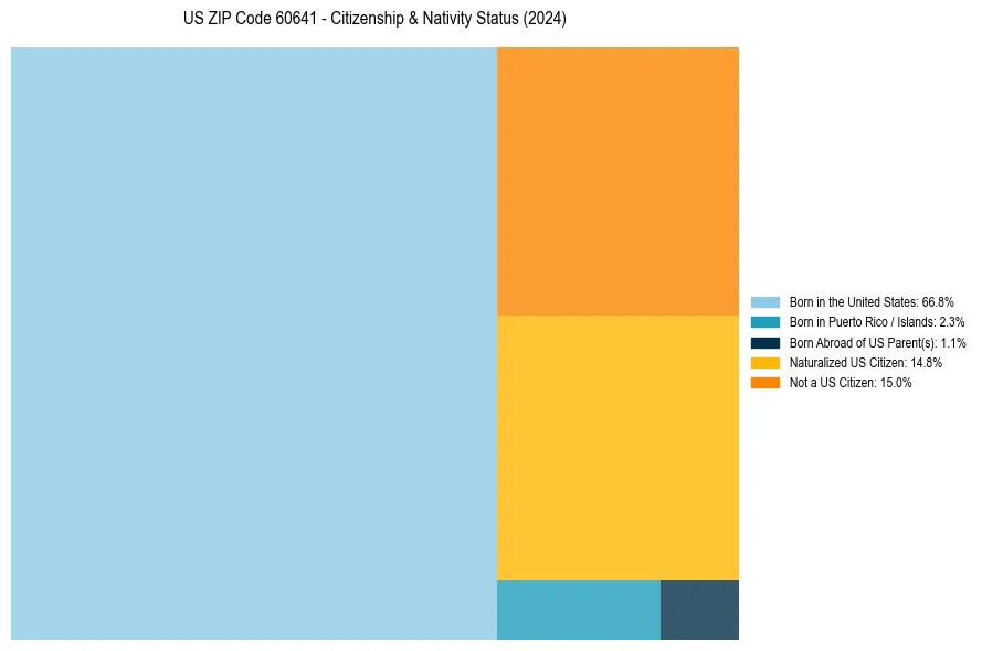 Nativity Treemap for 