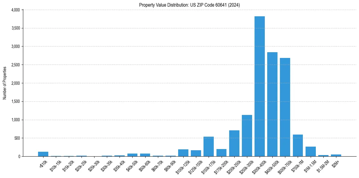 Value Distribution for 