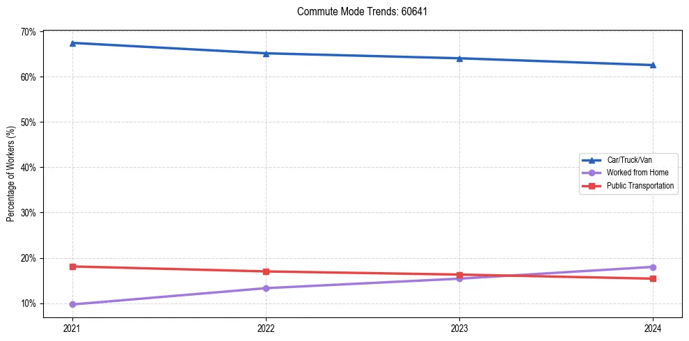 Transportation trends in US ZIP Code 60641