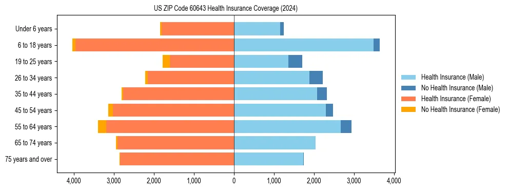 Health insurance pyramid for US ZIP Code 60643