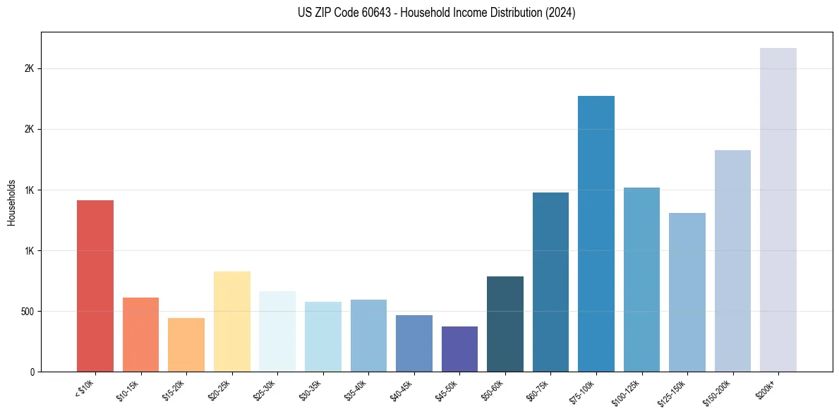 Income Distribution for 