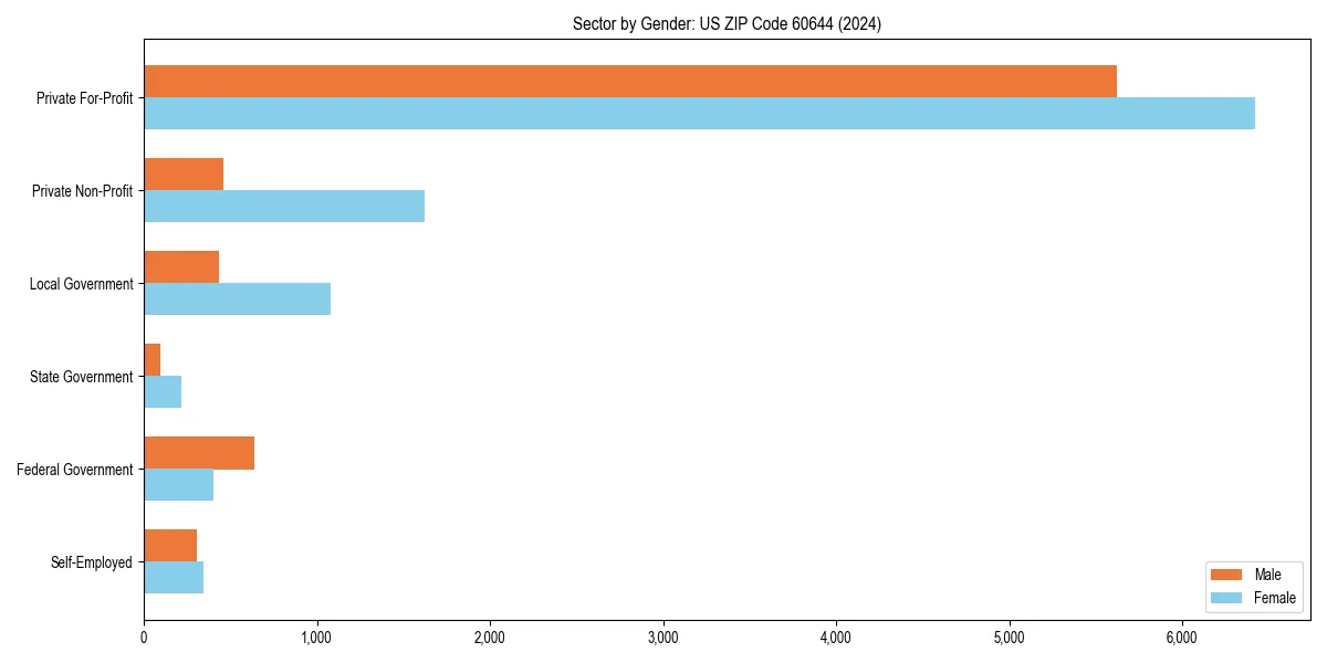 Employment sector breakdown by gender in 