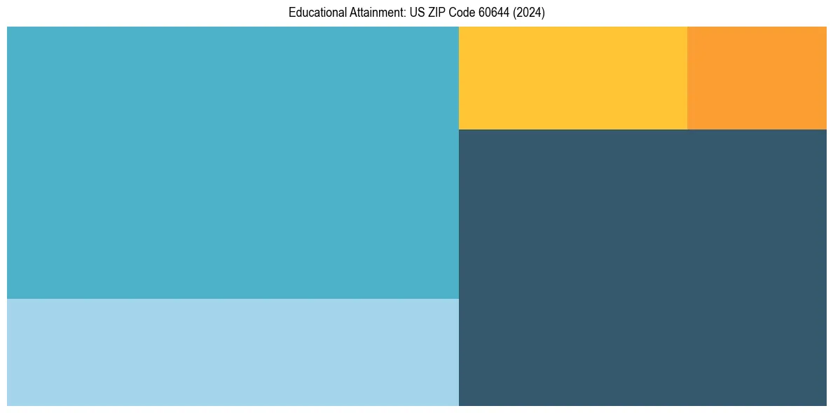 Education Treemap for in 2024