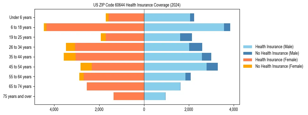 Health insurance pyramid for US ZIP Code 60644