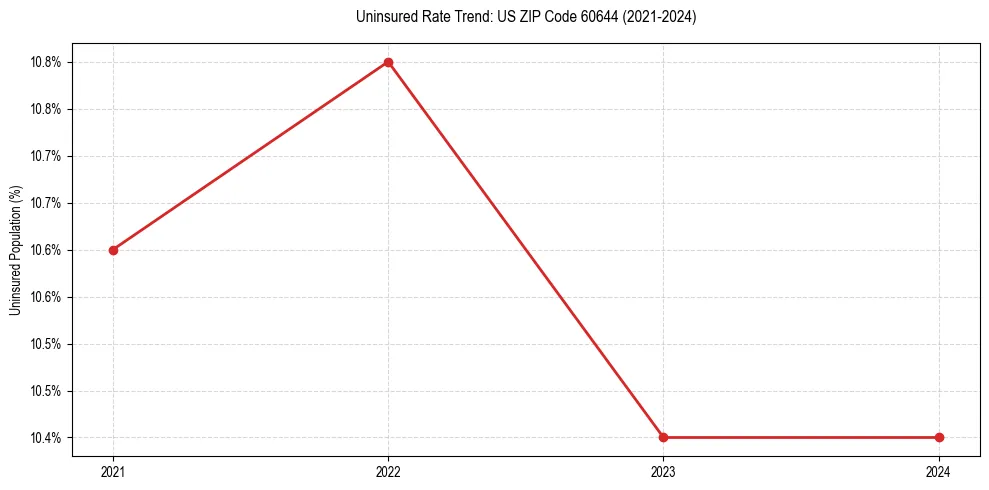 Uninsured trend chart for US ZIP Code 60644