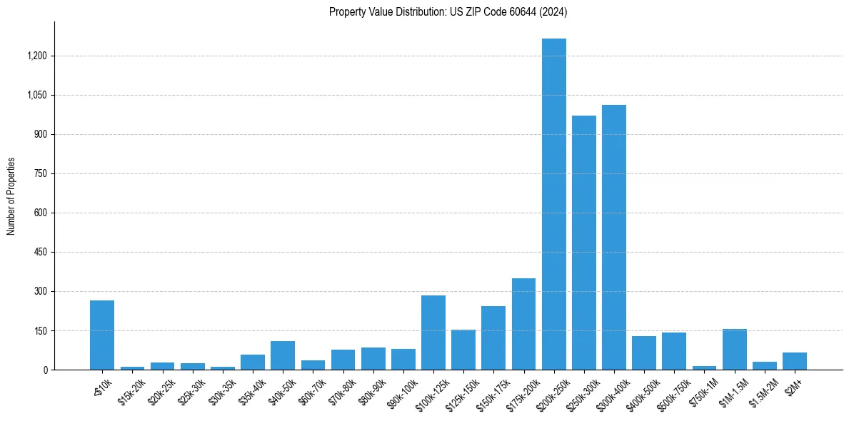 Value Distribution for 