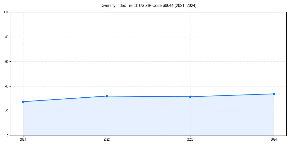 Line chart showing diversity index trends for 