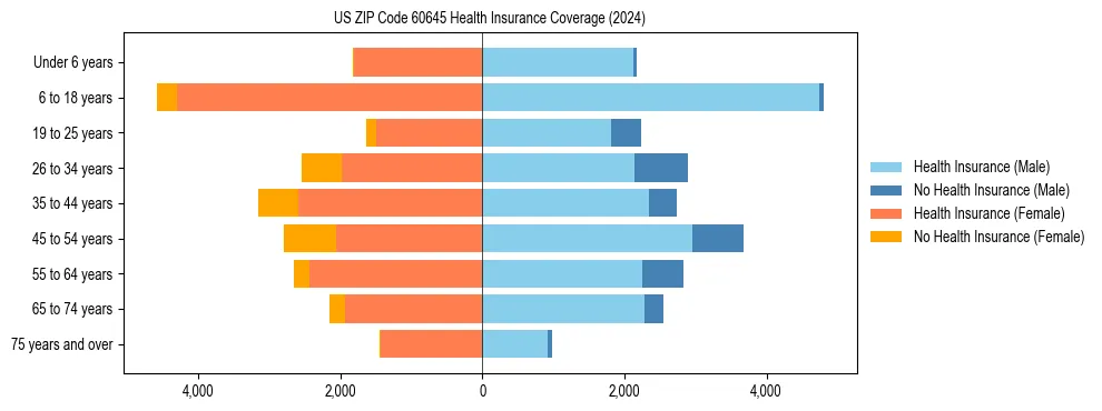 Health insurance pyramid for US ZIP Code 60645