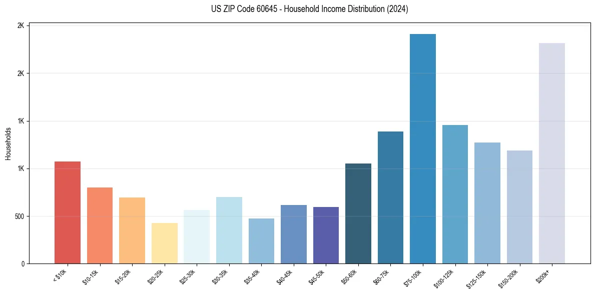 Income Distribution for 
