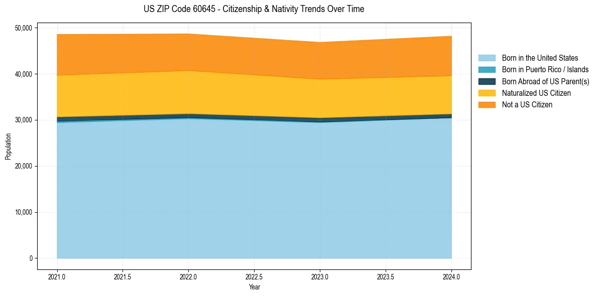 Historical nativity trends for 