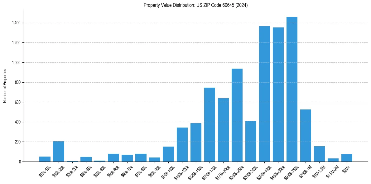 Value Distribution for 