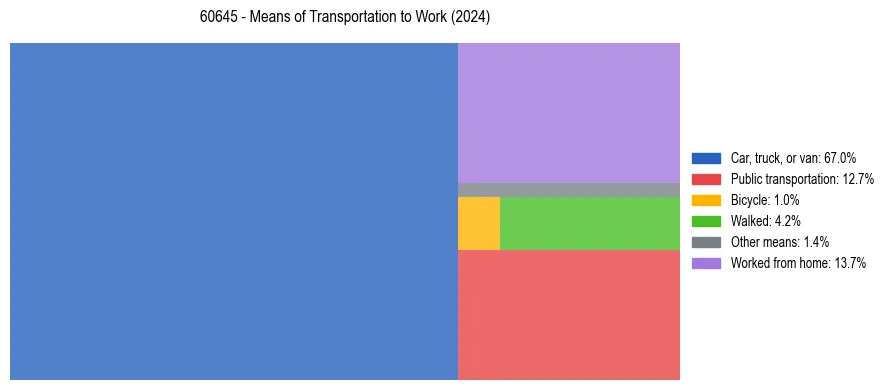 Commute modes in US ZIP Code 60645
