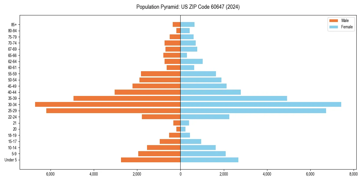 Population pyramid for 