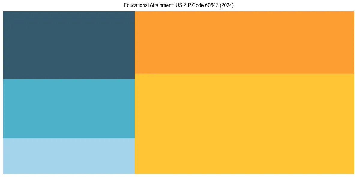 Education Treemap for in 2024