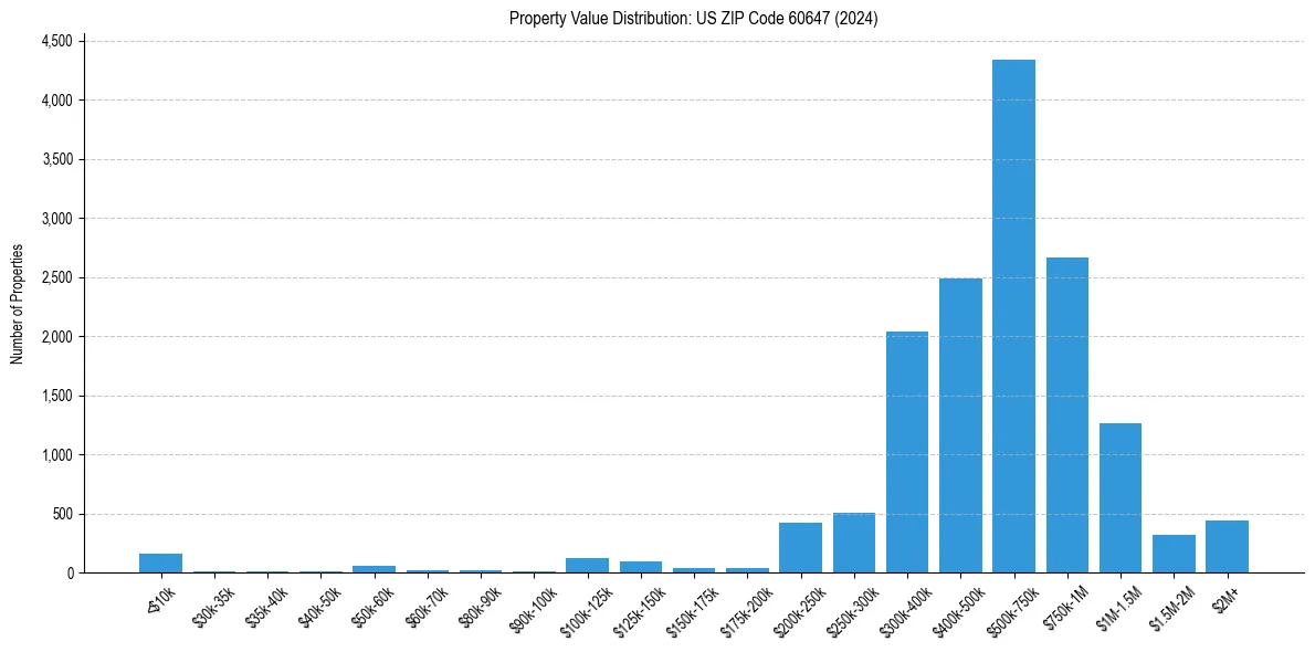 Value Distribution for 