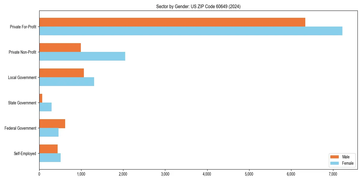 Employment sector breakdown by gender in 