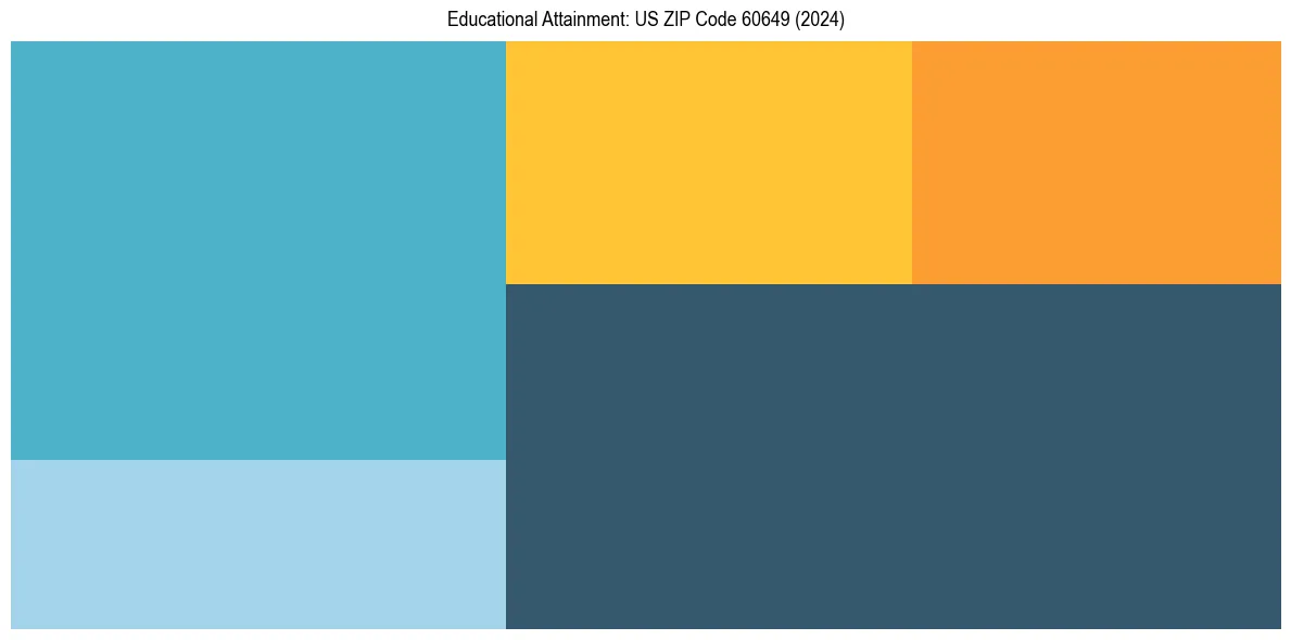 Education Treemap for in 2024