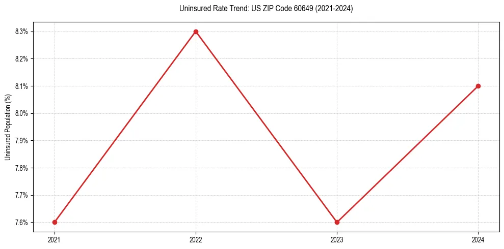Uninsured trend chart for US ZIP Code 60649