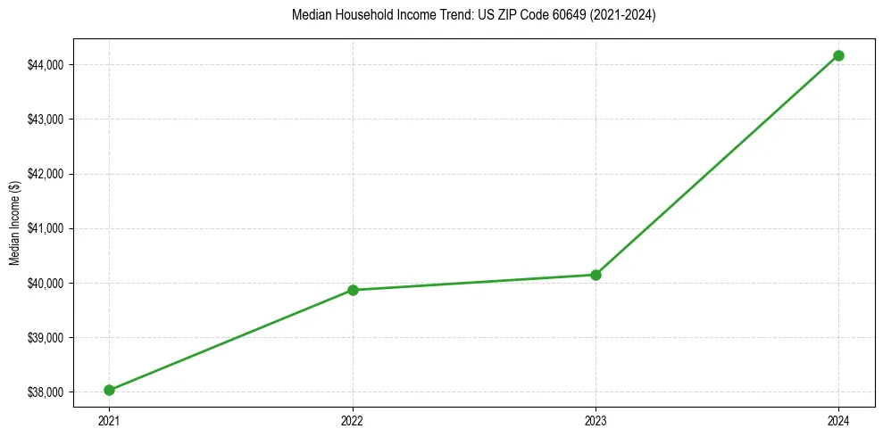 Income trend for 