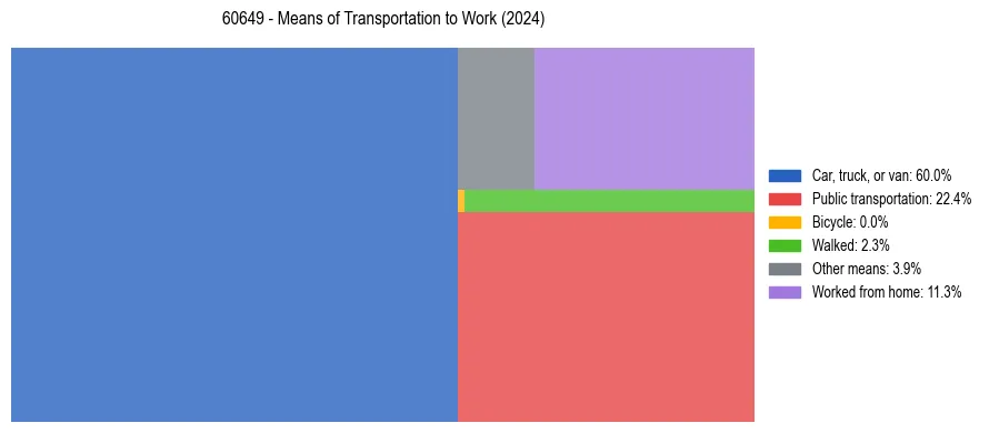 Commute modes in US ZIP Code 60649