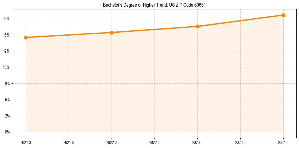 Trend chart showing bachelor degree growth in