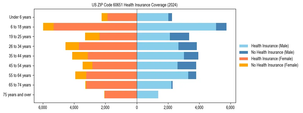 Health insurance pyramid for US ZIP Code 60651