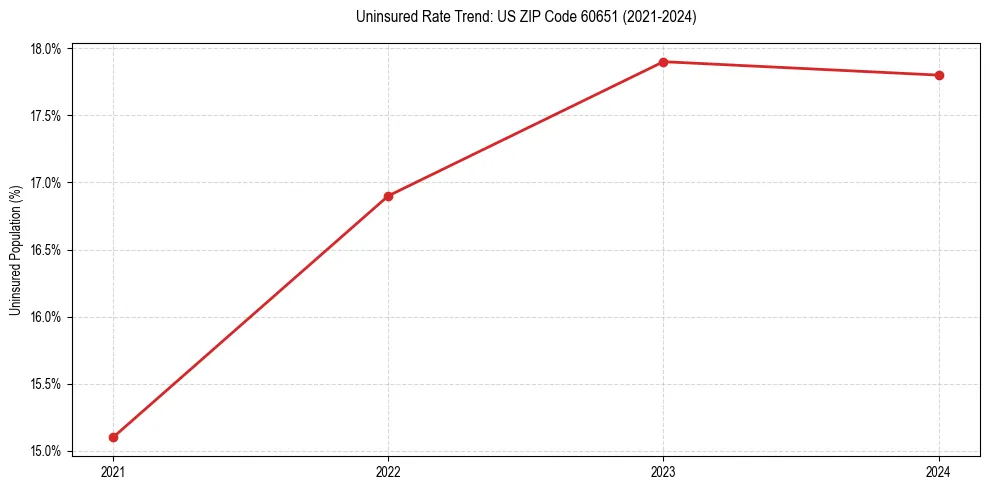 Uninsured trend chart for US ZIP Code 60651