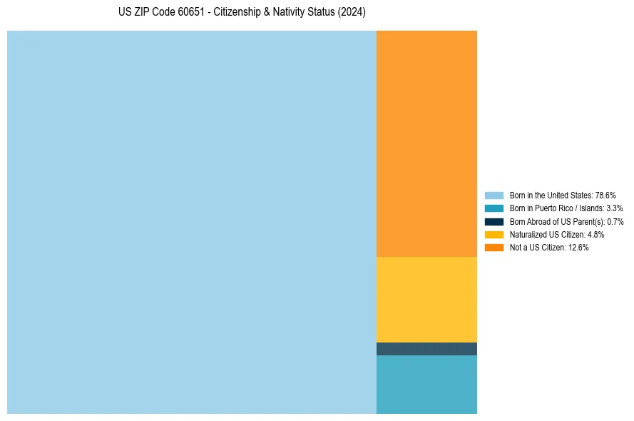 Nativity Treemap for 