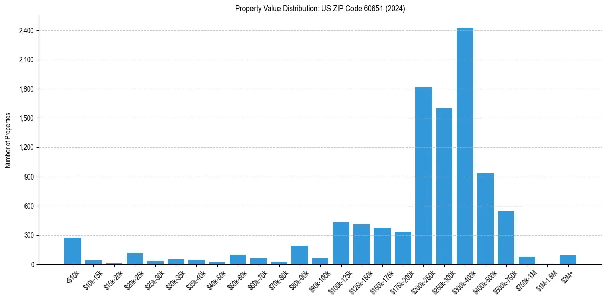 Value Distribution for 