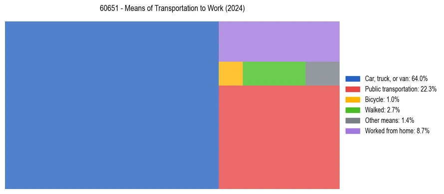 Commute modes in US ZIP Code 60651