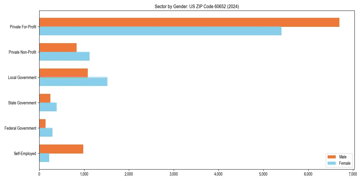 Employment sector breakdown by gender in 