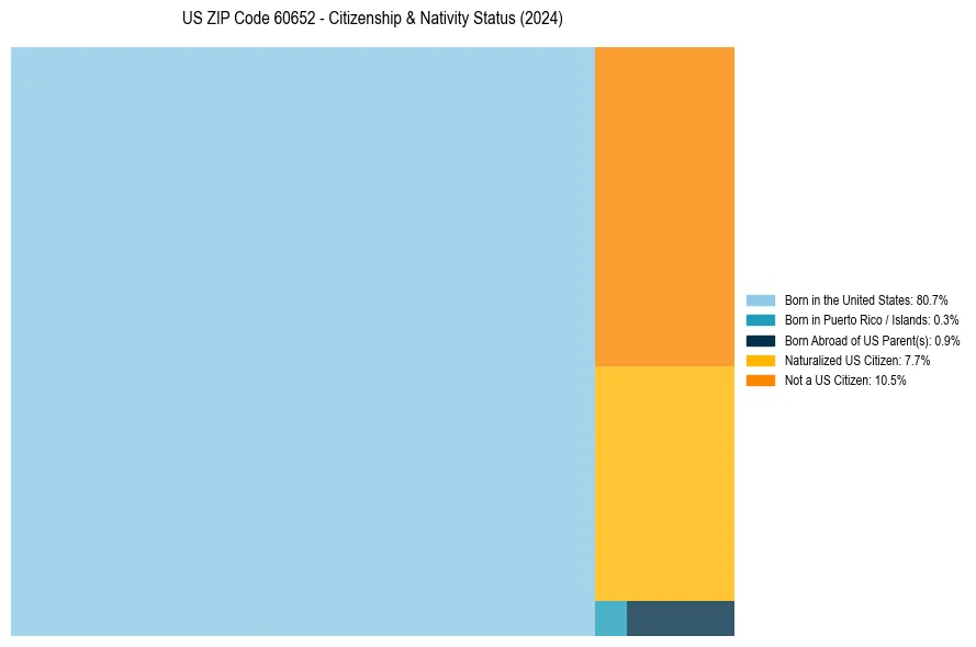 Nativity Treemap for 