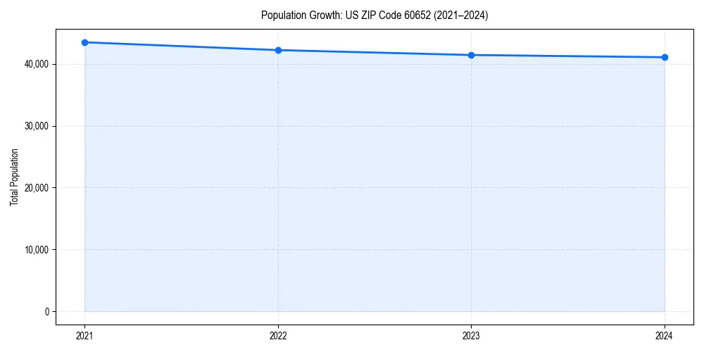 Population trends in 
