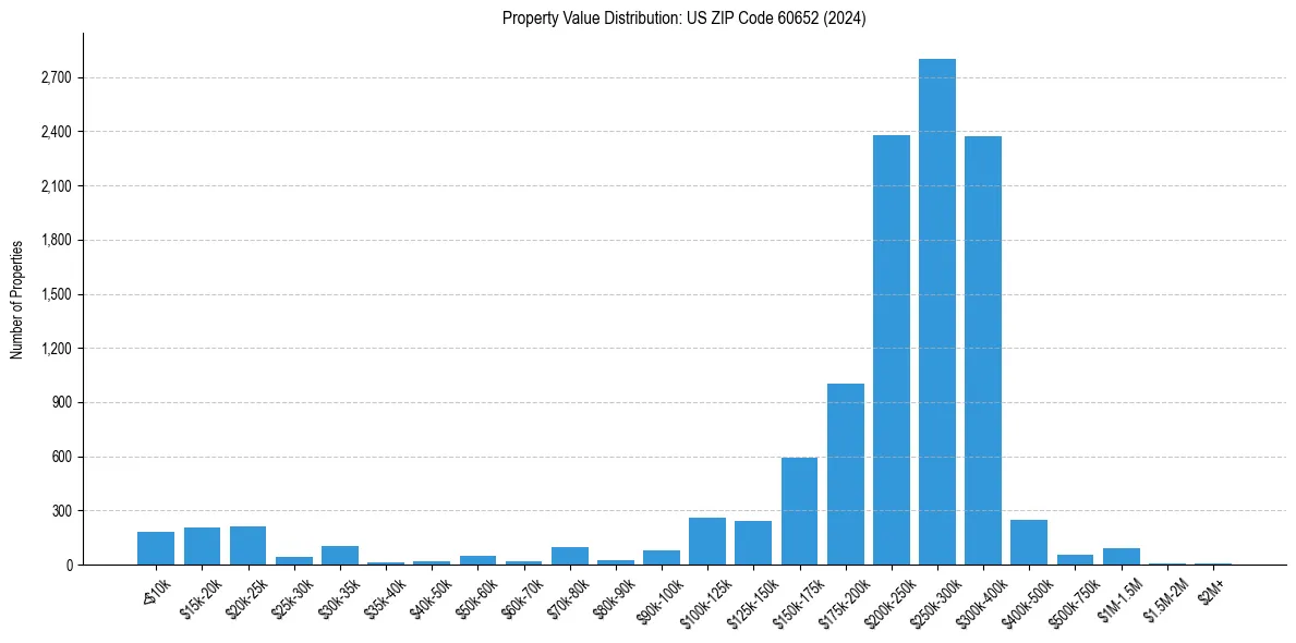Value Distribution for 