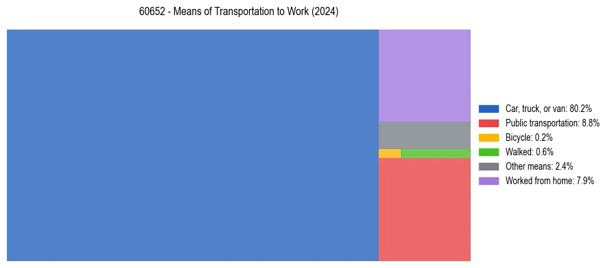 Commute modes in US ZIP Code 60652