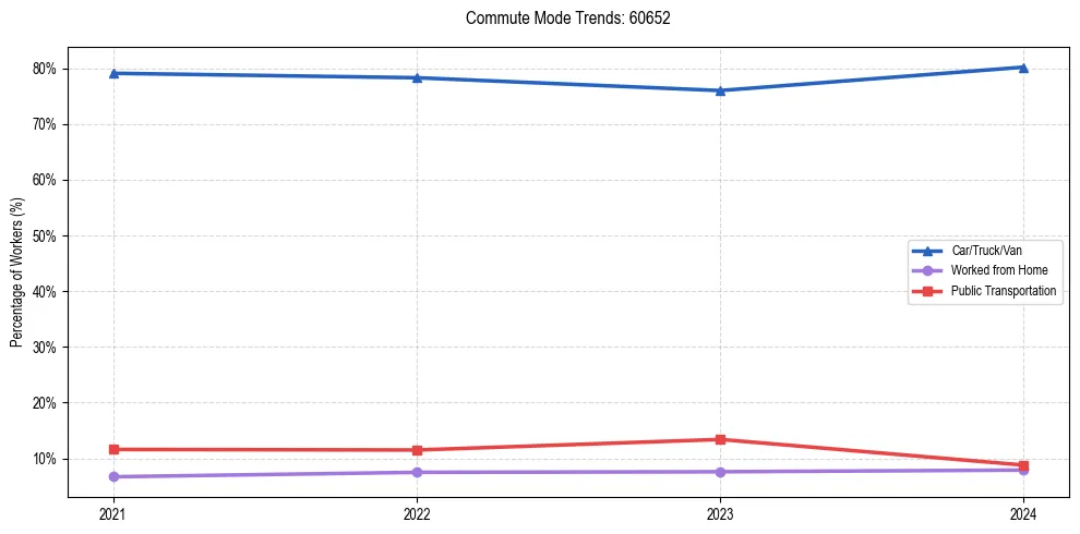 Transportation trends in US ZIP Code 60652