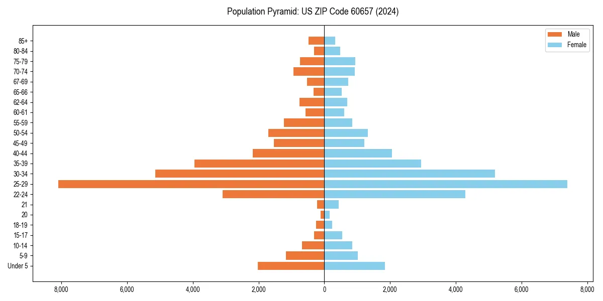 Population pyramid for 