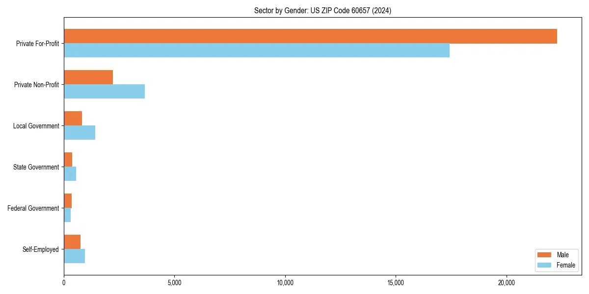 Employment sector breakdown by gender in 