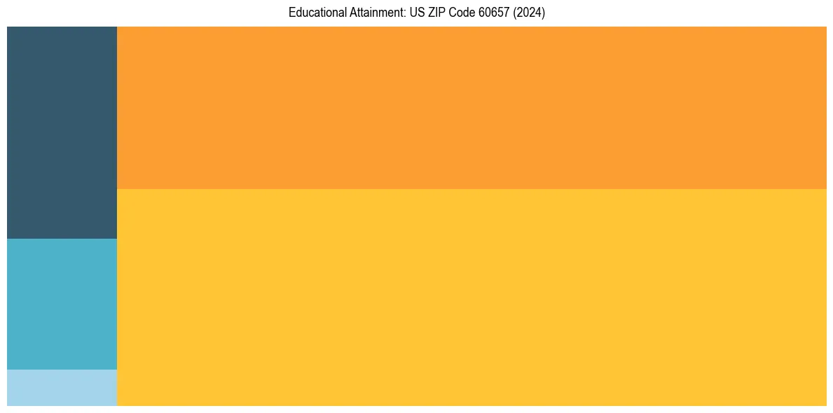Education Treemap for in 2024