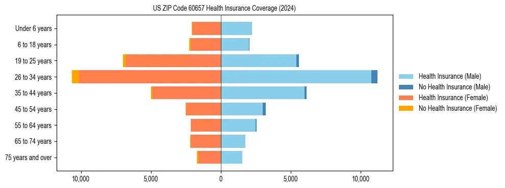 Health insurance pyramid for US ZIP Code 60657